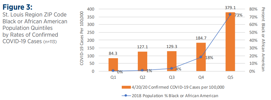 Figure 3: St. Louis ZIP Code Black or African American Population Confirmed COVID-19