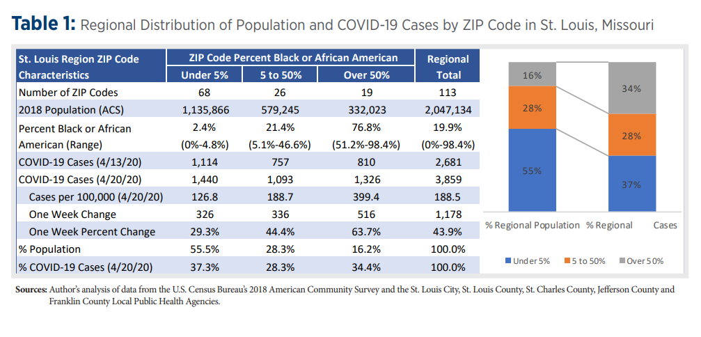 Table 1: Regional Distribution of Population and COVID-19 Cases by ZIP Code in St. Louis