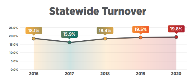 Statewide Turnover Rate