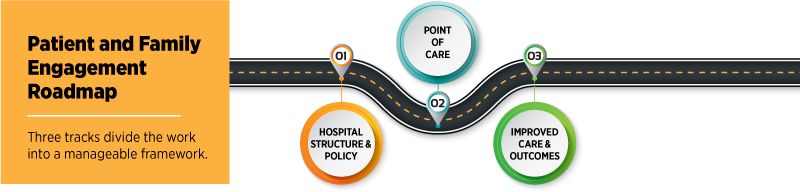 Patient and Family Engagement Roadmap: Three tracks divide the work into a manageable framework - hospital structure and policy, point of care, and improved care and outcomes