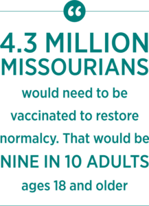 4.3 million Missourians would need to be vaccinated to restore normalcy. That would be nine in 10 adults ages 18 and older