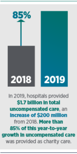 In 2019, hospitals provided $1.7 billion in total uncompensated care, an increase of $200 million from 2018. More than 85% of this year-to-year growth in uncompensated care was provided as charity care. 