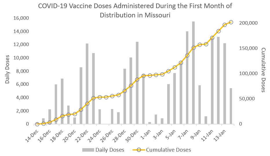 COVID-19 Vaccine Doses Administered During the First Month of Distribution in Missouri