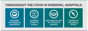 Throughout the COVID-19 pandemic, hospitals have retooled to serve communities. Hospitals significantly expanded their telemedicine capabilities, provided COVID-19 testing, innovated to bring the best care available to the bedside for COVID-19 patients and now are a significant part of vaccination efforts.