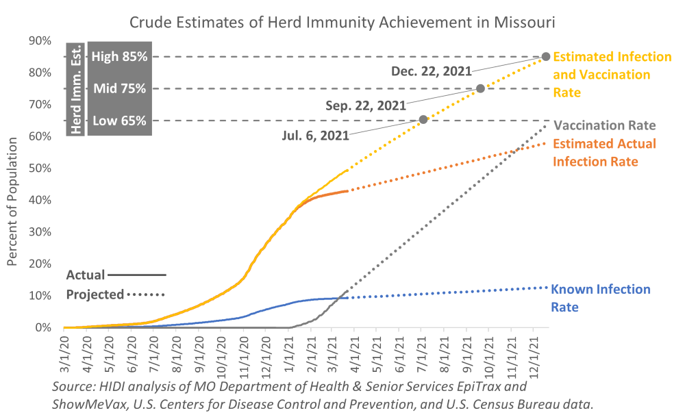 Crude Estimates of Herd Immunity Achievement in Missouri