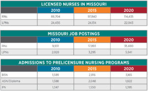Licensed nurses in Missouri, MO job postings, admissions to prelicesnure nursing programs