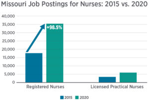 Missouri job postings for nurses: 2015 vs. 2020