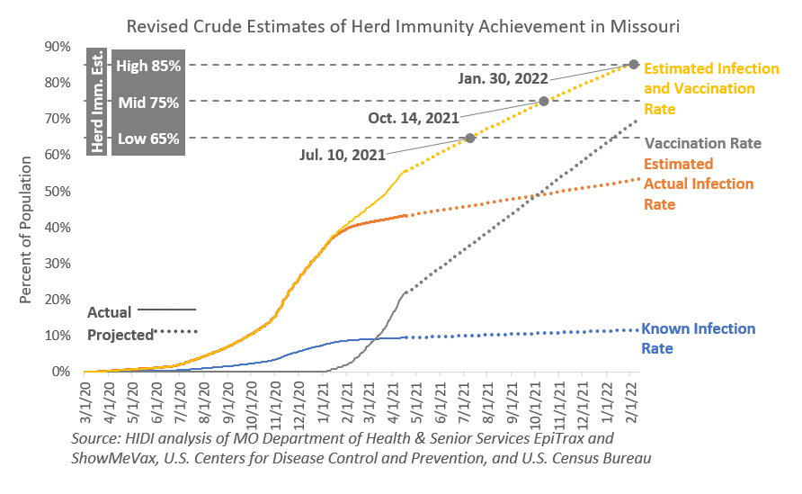 Politicization And Misinformation Threatens Herd Immunity In Missouri