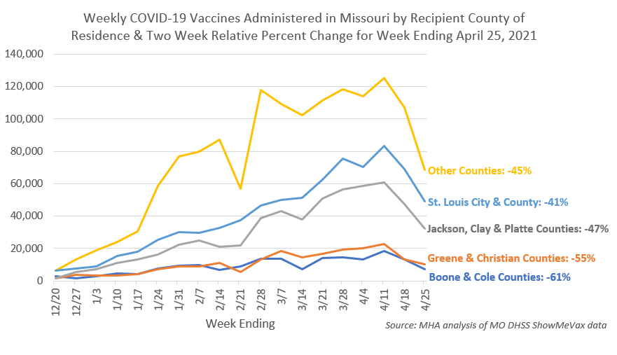 Demand For COVID-19 Vaccines Slumps Across Missouri