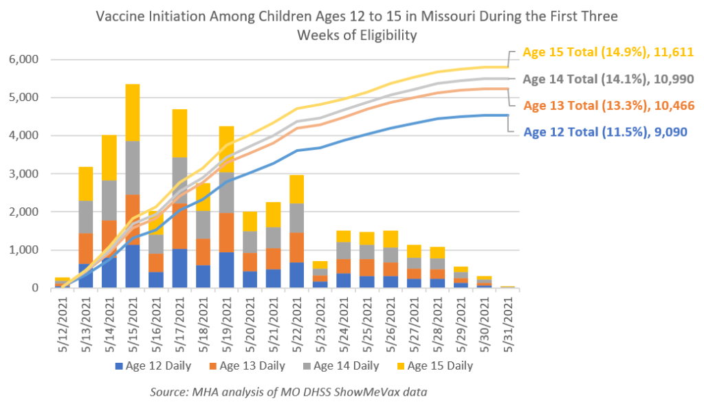 Vaccine Initiation Amoung Children Ages 12 to 15 in MO -First three weeks of Eligibility