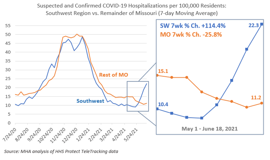Delta Variant Driving Hospitalization Surge In Southwest Missouri