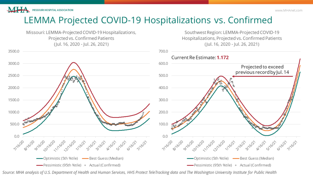 LEMMA Projected COVID-19 Hospitalizations vs. Confirmed