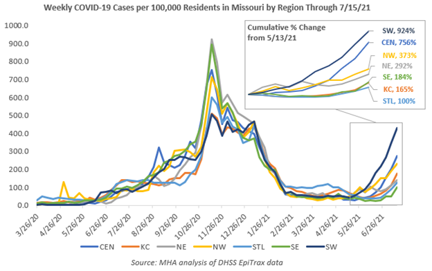 Weekly COVID-19 Cases per 100,000 Residents in Missouri by Region Through 7/15/21