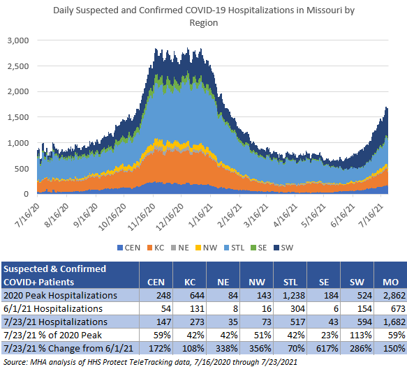 Daily Suspected and Confirmed COVID-19 Hospitalizations in Missouri by Region