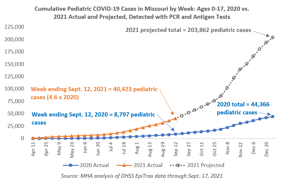 Pediatric COVID-19 Cases In Missouri Continue Alarming Trajectory