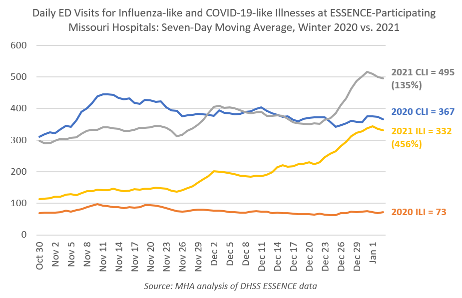 Daily ED Visits for Influenza-Like and COVID-19-like Illness at Essence-Participating