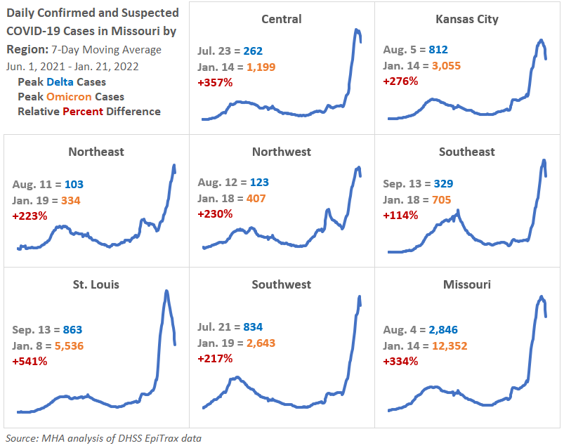 Daily Confirmed and Suspected COVID-19 Cases in Missouri by Region 6-1-21 to 1-21-22