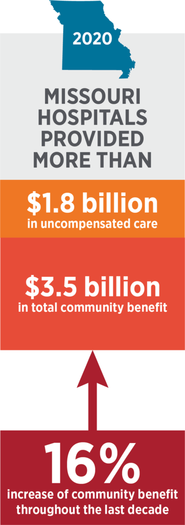 Missouri hospitals provided billions of dollars in uncompensated care and community benefit in 2022.