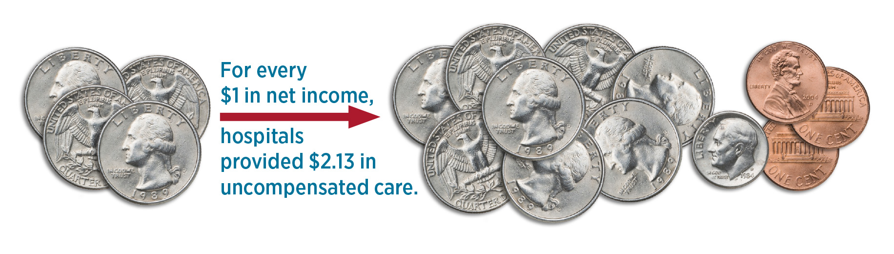 for every $1 in net income, hospitals provided $2.13 in uncompensated care in 2020, an increase from $1.54 in 2019
