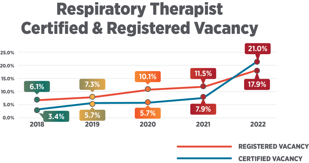 Respiratory Therapist Certified & Registered Vacancy