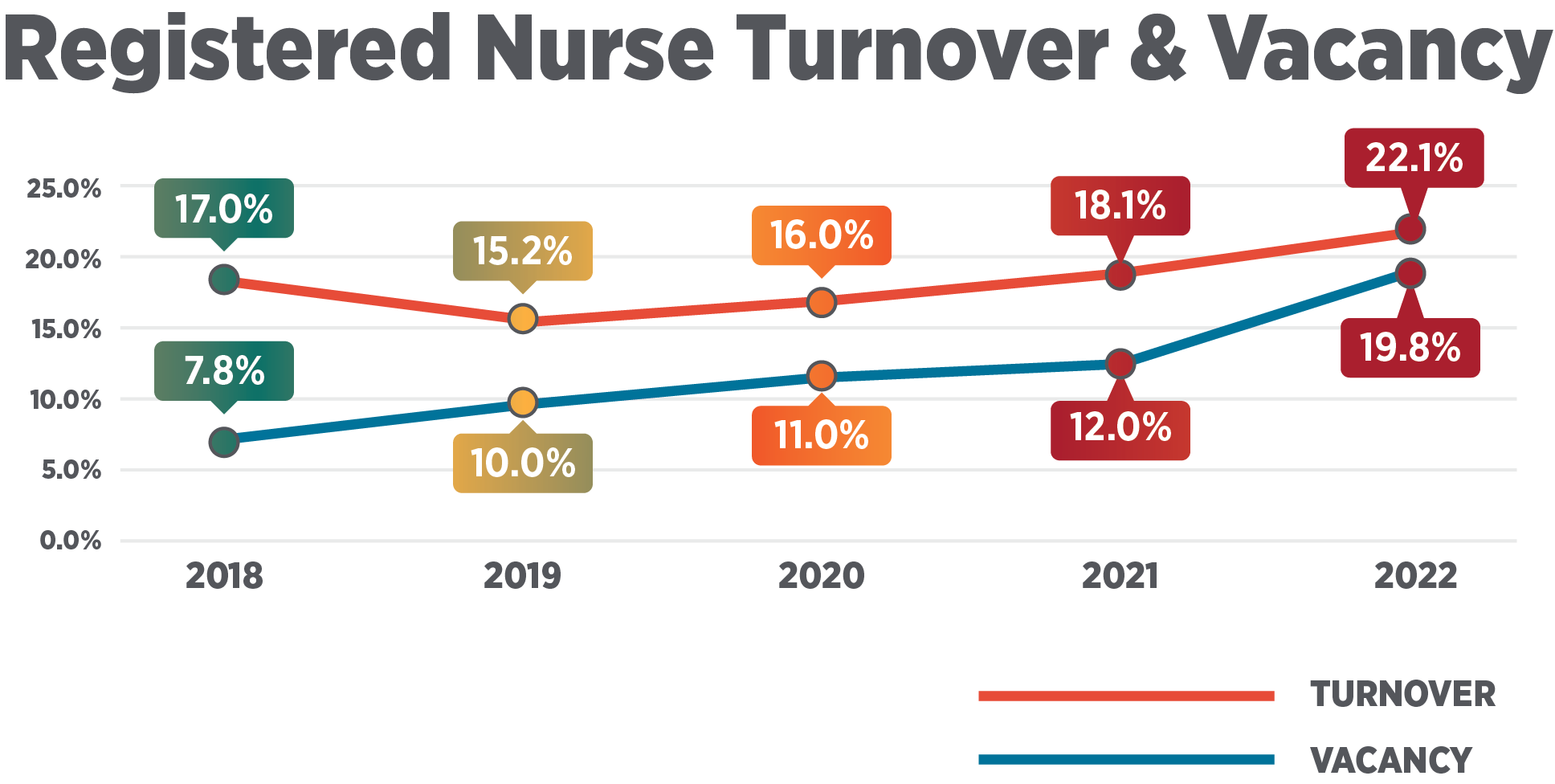 RN Turnover & Vacancy