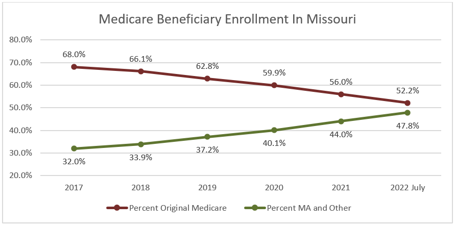 Medicare Beneficiary Enrollment in Missouri