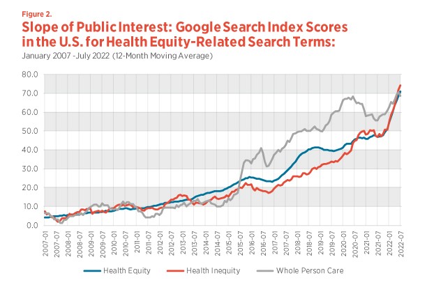 Slope of Public Interest: Google Search Index Scores in the U.S. for Health Equity-Related Search Terms