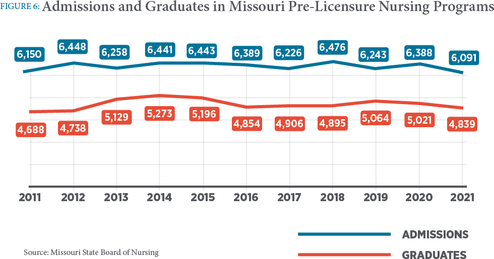 Figure 6: Admissions and graduates in Missouri pre-licensure nursing programs