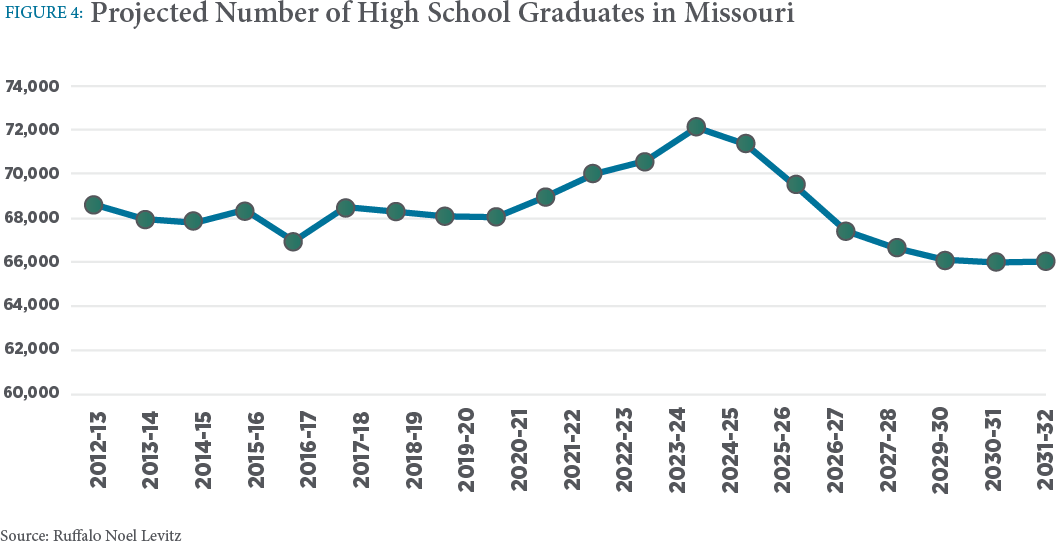 Figure 4: Projected number of high school graduates in Missouri