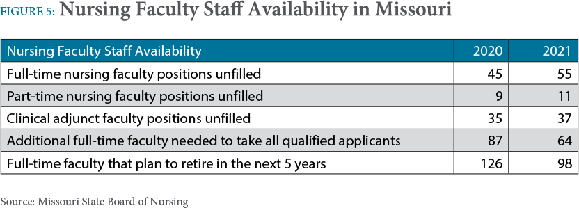 Figure 5: Nursing faculty staff availability in Missouri