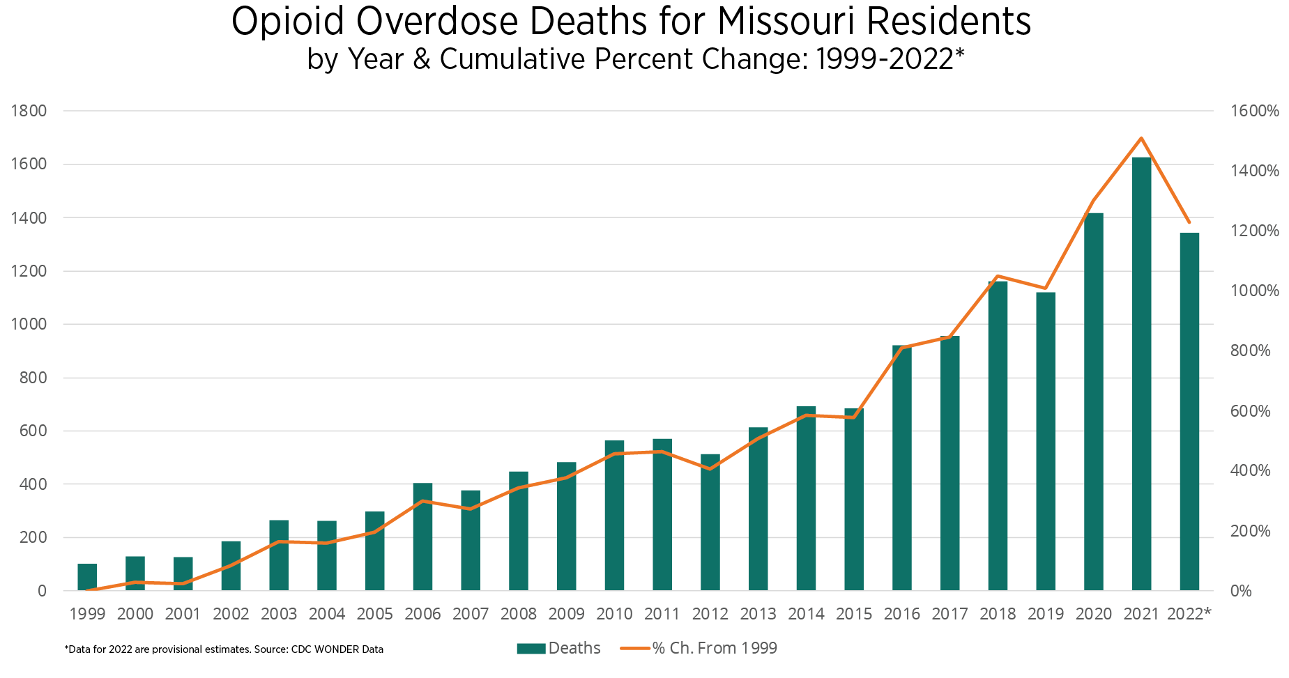 Opioid overdose deaths for Missouri residents by year and percent change