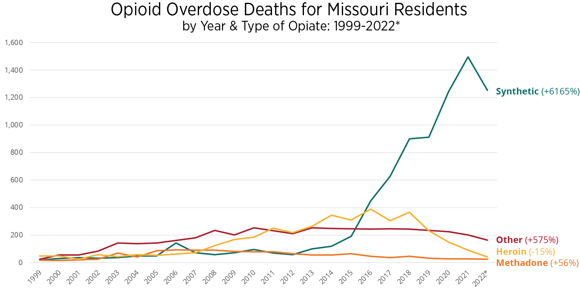 Opioid overdose deaths for Missouri residents by year and type of opiate